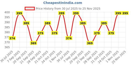 amazon.in Imported Dragon condom for mens (9 INCH) Price History Graph from 30 Jul 2025 to 25 Nov 2025