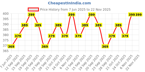 amazon.in Imported Dragon Condoms for Men – 9 Inch, Extra Long Size, Ultra Thin Price History Graph from 7 Jun 2025 to 22 Nov 2025