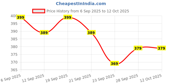 amazon.in Imported Dragon Condoms for Men – 9 Inch Large Size – Ultra-Thin Price History Graph from 6 Sep 2025 to 12 Oct 2025
