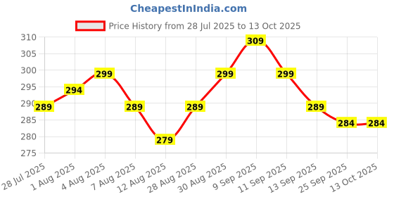 amazon.in Imported Dragon Plus condom for mens (6 INCH), Ultra-Thin & Comfortable Price History Graph from 28 Jul 2025 to 13 Oct 2025