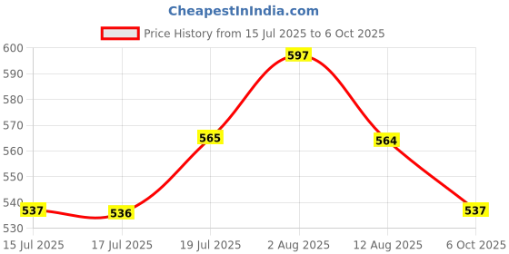 amazon.in Imported Floating Automatic Water Level Control For Water Tank-14014449MG Price History Graph from 15 Jul 2025 to 6 Oct 2025