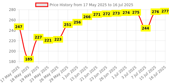 amazon.in Imported Food Grade Parchment Paper Roll 100M/1KG - Premium Non-Stick Butter Paper for Food Wrapping, Kitchen, Restaurant & Home | Re-heatable Safe Roti Chapati Wrap | Grease-Proof Bakery Roll Price History Graph from 17 May 2025 to 15 Jul 2025