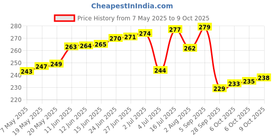 amazon.in skg enterprises Imported Food Grade Parchment Paper Roll 100M/1KG - Premium Non-Stick Butter Paper for Food Wrapping, Kitchen, Restaurant & Home | Re-heatable Safe Roti Chapati Wrap | Grease-Proof Bakery Roll skg enterprises Price History Graph from 7 May 2025 to 9 Oct 2025