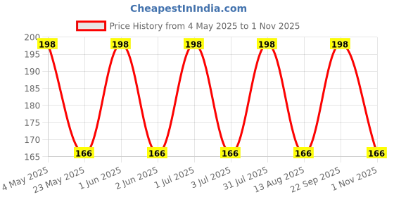 amazon.in Imported Football lily Flower Bulbs (Pack Of 1 Bulbs) Price History Graph from 4 May 2025 to 31 Oct 2025