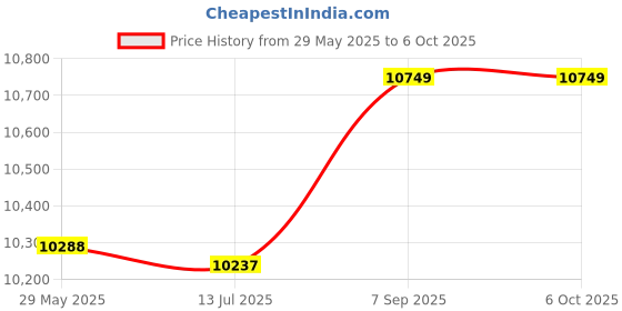 amazon.in Imported HUD 3.5in Hud Head Up Display Car Smart Digital Trip Computer Scanner Diagnostic Tool Speed Alarm_127937 Price History Graph from 29 May 2025 to 5 Oct 2025
