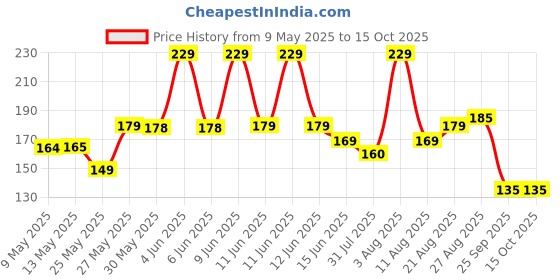 amazon.in scholazs Imported Invisible Strapless Backless Adhesive Bra Silicone Gel Stick-On Sticky Bra for Women S Invisible Push Up Design Bra Cream, Beige(Skin) Black B Size (Pack of 1) scholazs Price History Graph from 9 May 2025 to 15 Oct 2025