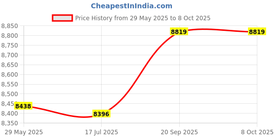 amazon.in Imported Kentiger-Hy-118 2.1+1 4 Channel Output Subwoofer Tf\USBFm Audio Power Ampl C4F2_65403 Price History Graph from 29 May 2025 to 8 Oct 2025