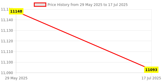 amazon.in Imported Kentiger-Hy-118 2.1+1 4 Channel Output Subwoofer Tf\USBFm o Power Ampl C4F2 Price History Graph from 29 May 2025 to 17 Jul 2025