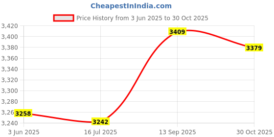amazon.in ubersweet Imported Men Notched Lapel Single Breasted Slim Fit Vest ubersweet Price History Graph from 3 Jun 2025 to 30 Oct 2025