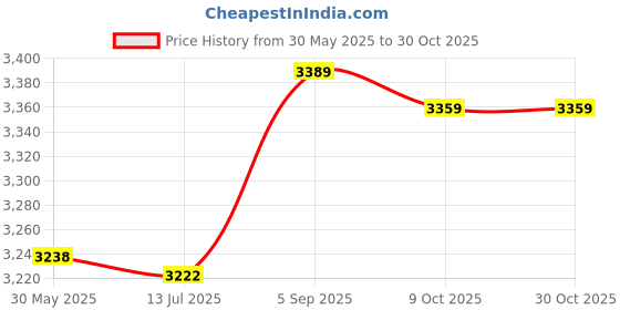 amazon.in ubersweet Imported Men V Neckline Ribbed Trim Slim Fit Knitted Vest ubersweet Price History Graph from 30 May 2025 to 30 Oct 2025