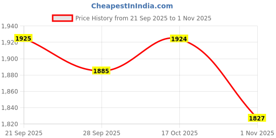 amazon.in l'monte Imported Men's Cotton Cargo Shorts - Casual Outdoor Wear with Elastic Drawstring Waist and Multi Pockets l'monte Price History Graph from 21 Sep 2025 to 1 Nov 2025