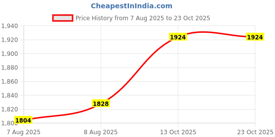 amazon.in l'monte Imported Men's Cotton Cargo Shorts - Lightweight Outdoor Casual Wear with Elastic Waist Drawstring and Multi Pockets l'monte Price History Graph from 7 Aug 2025 to 23 Oct 2025