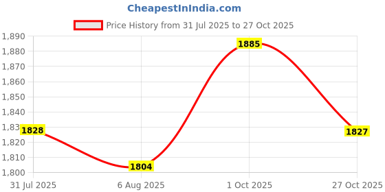 amazon.in l'monte Imported Men's Cotton Cargo Shorts - Lightweight Outdoor Casual Wear with Elastic Waist Drawstring and Multi Pockets l'monte Price History Graph from 31 Jul 2025 to 27 Oct 2025