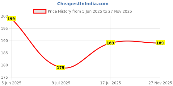 amazon.in Imported Metallic Rotating Key chain for Royal RE Bullet Classic Bike Brass Metal Keychains Compatible with Royal Enfield for Men and Women (Bike Keyrings) (Metallic Golden) Price History Graph from 5 Jun 2025 to 26 Nov 2025