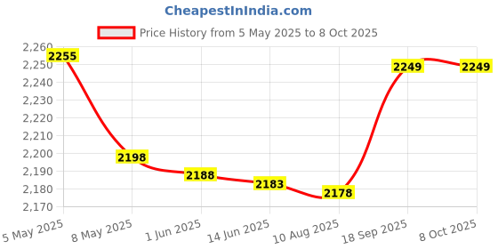 amazon.in Imported MQ08 Model 24V Two Pins Blue Signal Indicator P Lamp Price History Graph from 5 May 2025 to 8 Oct 2025