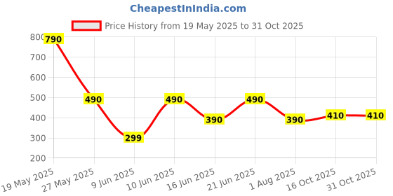 amazon.in Imported Naruto Uzumaki Head Band Price History Graph from 19 May 2025 to 31 Oct 2025