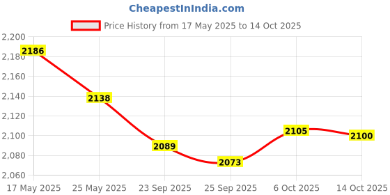 amazon.in Imported Plastic Seawolf Attack Submarine Model Toys Collectible Price History Graph from 17 May 2025 to 14 Oct 2025