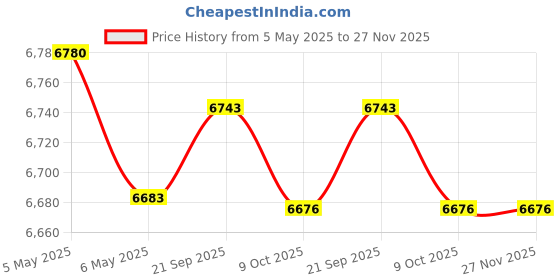 amazon.in Imported Pool Ladders 50 * 7.5 * 2.5cm Stainless Steel Small Rust-Proof Durable_109294 Price History Graph from 5 May 2025 to 27 Nov 2025
