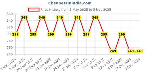 amazon.in generic Imported Portable 6ml Refillable Perfume Atomizer Empty Bottle Pump Scent Spray Black generic Price History Graph from 3 May 2025 to 5 Nov 2025
