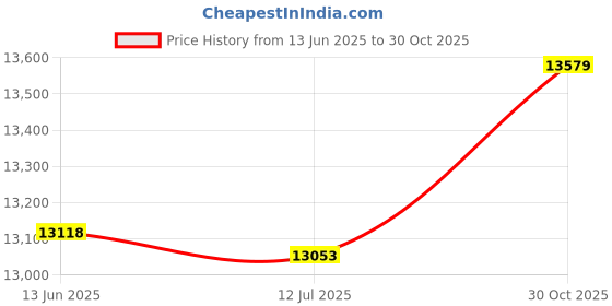 amazon.in Imported Portable Fish Finder Echo Sounder 100M Sonar LCD Echo Sounders Fishfinder E P5I2 Price History Graph from 13 Jun 2025 to 30 Oct 2025
