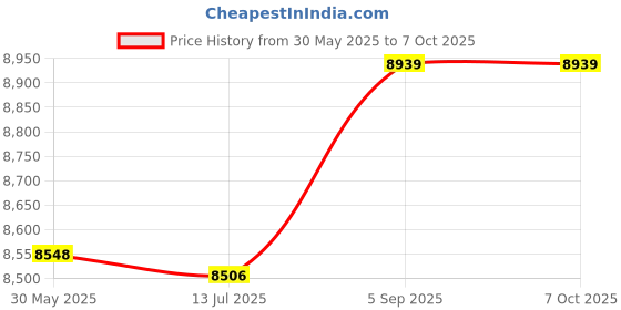 amazon.in ubersweet Imported Receiver Amplifier Board Acrylic case Bluetooth Power C leted TPA3116 ubersweet Price History Graph from 30 May 2025 to 7 Oct 2025