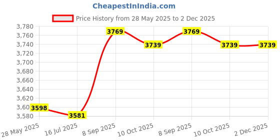 amazon.in ubersweet Imported Replacement DVD Player RF-300F-12350 Spindle Motor DC 3V ubersweet Price History Graph from 28 May 2025 to 2 Dec 2025