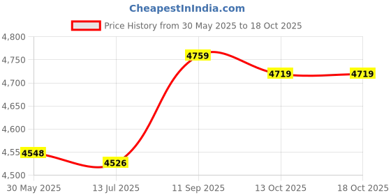 amazon.in ubersweet Imported RJ11 6P6C Telephone Extension Fax Modem Cable Line 16.4Ft Length Black ubersweet Price History Graph from 30 May 2025 to 13 Oct 2025