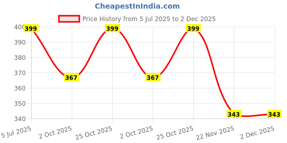 amazon.in Imported Self Start Bearing or Sprag Clutch Bearing for Royal Enfield Uce Models Price History Graph from 5 Jul 2025 to 1 Dec 2025