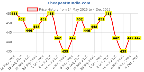amazon.in Imported Silicone Protective Skin Case Cover for Sony PlayStation PS Vita - White Price History Graph from 14 May 2025 to 4 Dec 2025