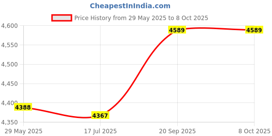 amazon.in Imported Single Row 2 Positions Speaker Terminal Plate Board 50 Pcs_73958 Price History Graph from 29 May 2025 to 8 Oct 2025