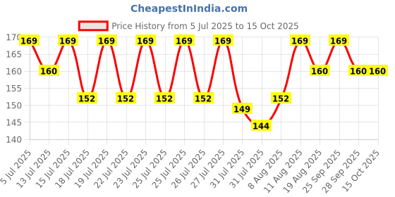 amazon.in Imported Soft Plastic Oxygen Pump Bubble Stone Aquarium Fish Tank Hose-Air Tube (White, 10 m/4x6 mm) Price History Graph from 5 Jul 2025 to 15 Oct 2025