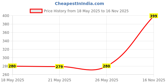 amazon.in Imported Sport Silicone Armband Wristband Watchband Strap for Samsung Gear S2 Gray Price History Graph from 18 May 2025 to 16 Nov 2025