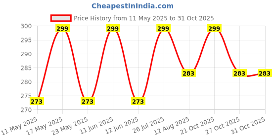 amazon.in zaysoo Imported Unisex Full face Cover Breathable Flees Fabric and Spandex Ski Cover Balaclava Windproof UV Protected Reuseable zaysoo Price History Graph from 11 May 2025 to 31 Oct 2025