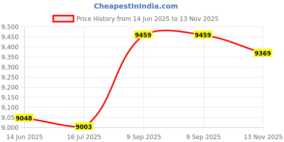 amazon.in ubersweet Imported Unisex Long Sleeve Zipper Stripes Pattern Anti Static Overalls Suit ubersweet Price History Graph from 14 Jun 2025 to 13 Nov 2025
