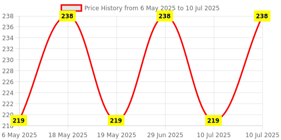 amazon.in Imported V3 Engraver 3D Printer CNC Shield Expansion Board A4988 Driver Price History Graph from 6 May 2025 to 10 Jul 2025