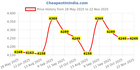 amazon.in Imported White LCD Digital Electronic Watch Stopwatch 3D Sensor Wal Sports_67164 Price History Graph from 28 May 2025 to 22 Nov 2025