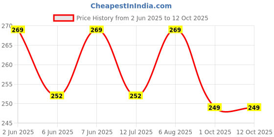 amazon.in luvreena Imported Women's Candy (Pop) Color Brief/ 100% Super Soft Cotton Hipster Ladies Plain Bright Panty/Innerwear Inner Elastic Underwear Combo Pack (Colour May Very) luvreena Price History Graph from 2 Jun 2025 to 11 Oct 2025