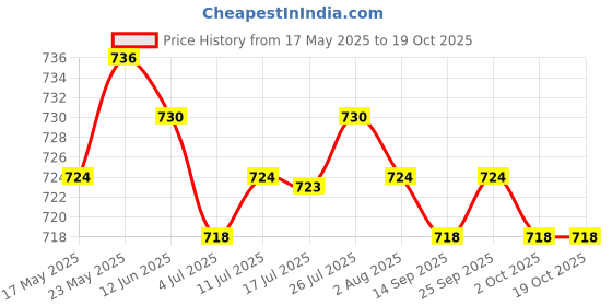 amazon.in Imported Women's Ladies Opera Evening Party Long Gloves Silver Price History Graph from 17 May 2025 to 18 Oct 2025