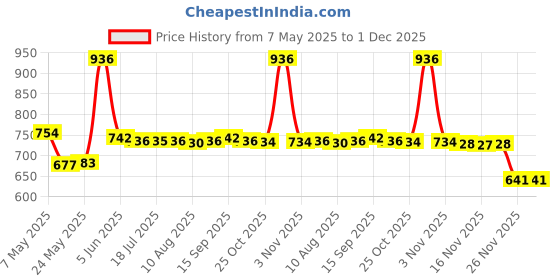 amazon.in Imported Womens Soft Leather Wide Self Tie Waist Band Boho Dress Belt Black Price History Graph from 7 May 2025 to 30 Nov 2025