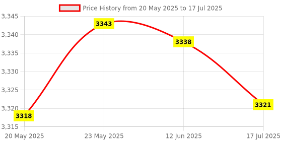 amazon.in Imported X6 Portable Mini High Denifition Digital Camera Mini DV Support 32GB TF Card with Mic_165984 Price History Graph from 20 May 2025 to 17 Jul 2025