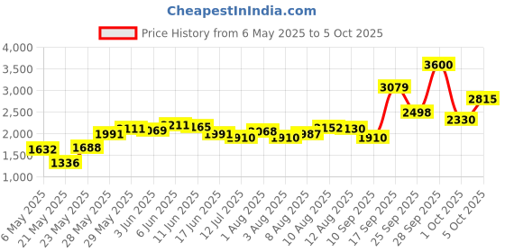 amazon.in Importer520 6ft / 1.8M Controller Extension Cable for Nintendo Wii/Gamecube Classic Controller Price History Graph from 6 May 2025 to 5 Oct 2025