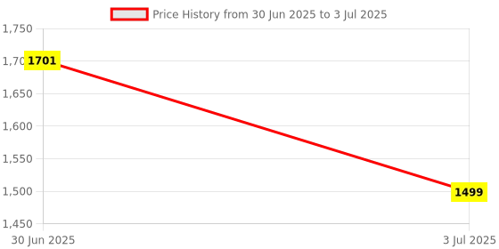 amazon.in Importikaah Infant Carrier - Secure Baby Carrier with Comfortable Design, Built-in Safety Straps, Easy to Use, Ergonomic Design | Baby Accessories Price History Graph from 30 Jun 2025 to 3 Jul 2025