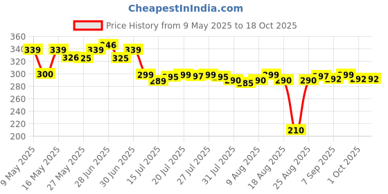 amazon.in IMPOWER Self Defence Pepper Spray for Woman Safety - 55 ML (Pack of 2) impower Price History Graph from 9 May 2025 to 18 Oct 2025