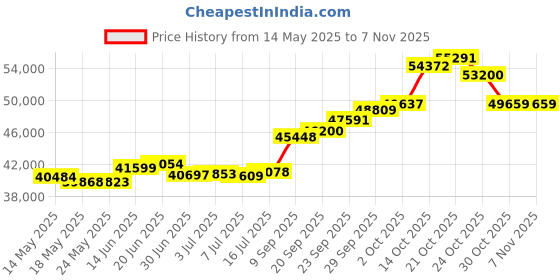 amazon.in joyalukkas Impress Collection 22k (916) Yellow Gold Pendant joyalukkas Price History Graph from 14 May 2025 to 7 Nov 2025