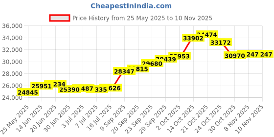 amazon.in joyalukkas Impress Collection 22k (916) Yellow Gold Pendant joyalukkas Price History Graph from 25 May 2025 to 7 Nov 2025