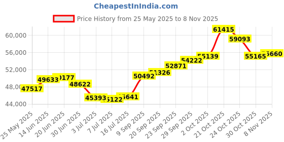 amazon.in joyalukkas Impress Collection 22k (916) Yellow Gold Pendant joyalukkas Price History Graph from 25 May 2025 to 8 Nov 2025