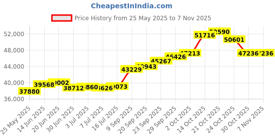amazon.in joyalukkas Impress Collection 22k (916) Yellow Gold Pendant joyalukkas Price History Graph from 25 May 2025 to 7 Nov 2025