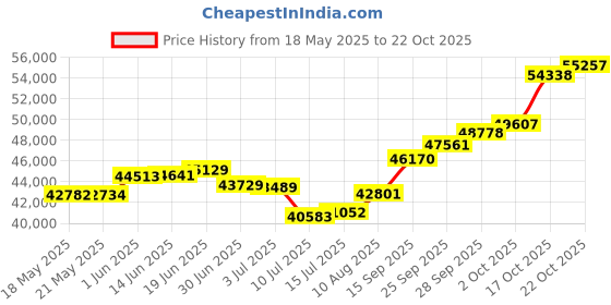 amazon.in joyalukkas Impress Collection 22k Yellow Gold Drop Earrings for Women joyalukkas Price History Graph from 18 May 2025 to 22 Oct 2025