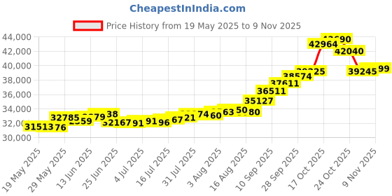 amazon.in joyalukkas Impress Collection 22k Yellow Gold Pendant joyalukkas Price History Graph from 19 May 2025 to 9 Nov 2025