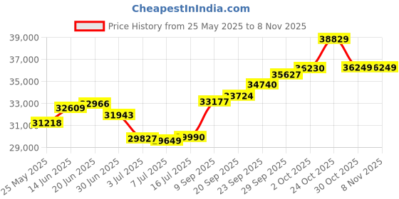 amazon.in joyalukkas Impress Collection 22k Yellow Gold Pendant joyalukkas Price History Graph from 25 May 2025 to 7 Nov 2025